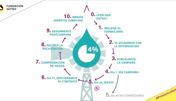 Only 4% solidarity commission - so your crowdfund shoots past 100%!
