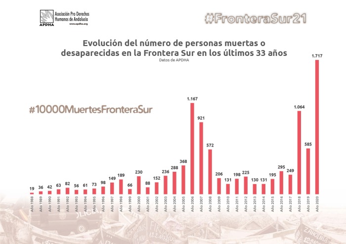 Más de 10.000 personas fallecidas desde 1998